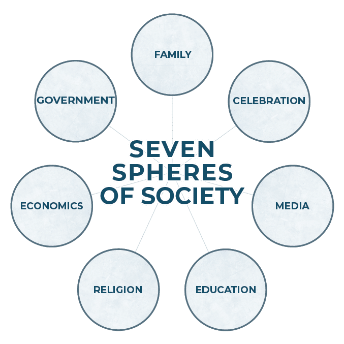 seven spheres of society that a ywam dts can impact